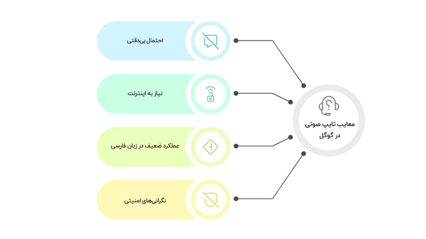 معایب تایپ صوتی در گوگل