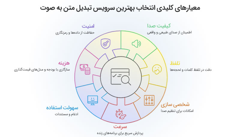 معیارهای کلیدی انتخاب ای پی آی متن به صوت