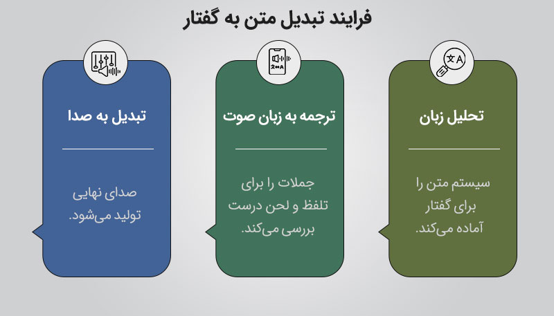 فرآیند تبدیل متن به گفتار