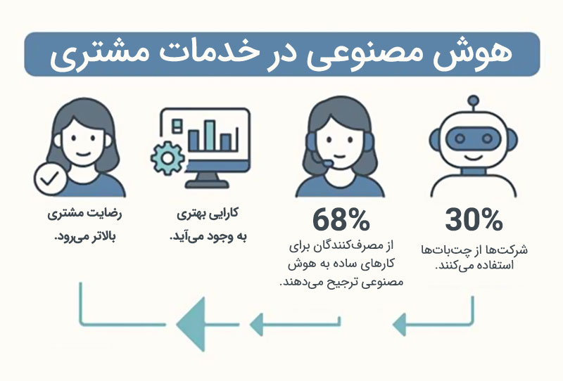 هوش مصنوعی در خدمات مشتری