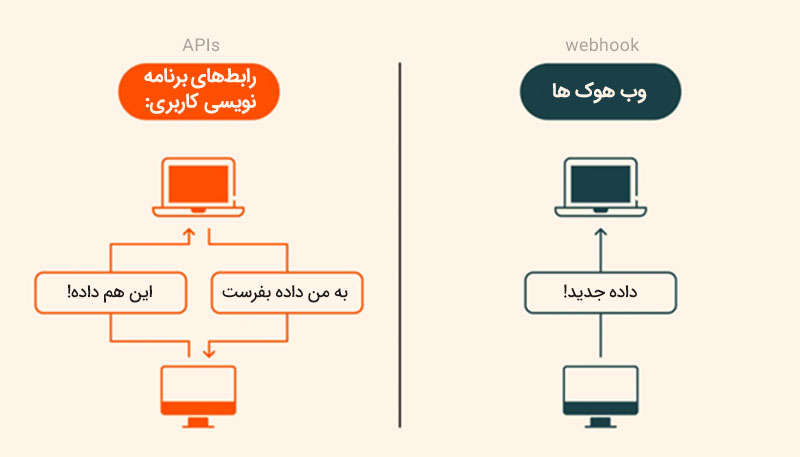 تفاوت های وب هوک با API