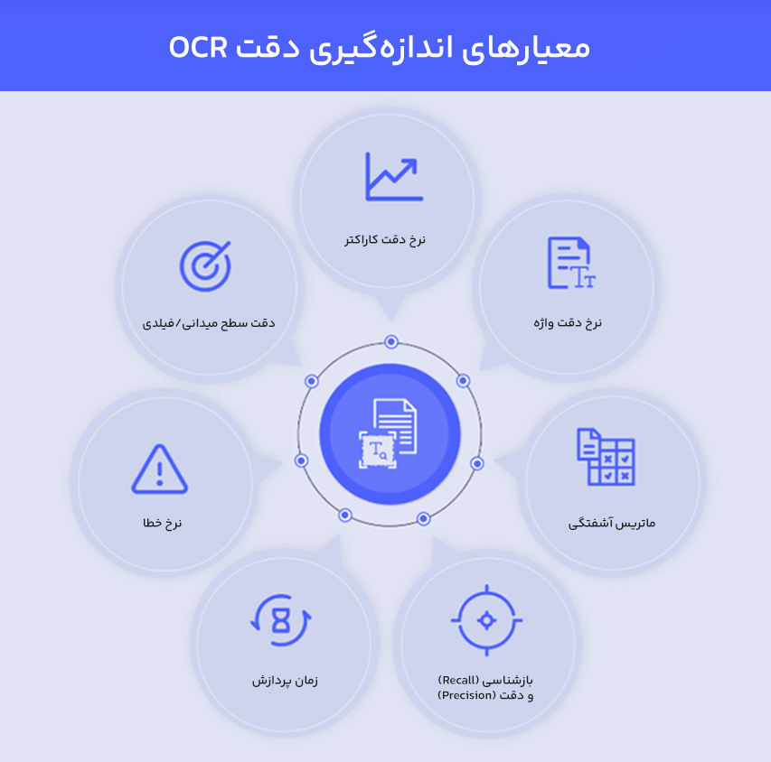 معیارهای اندازهگیری دقت OCR
