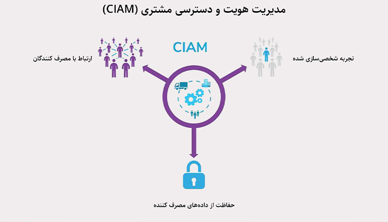 مدیریت هویت و دسترسی مشتری (CIAM) چیست؟