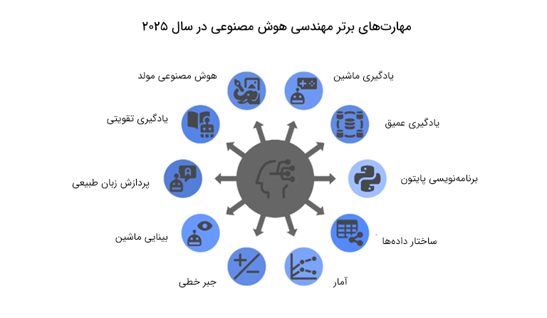 یک مهندس هوش مصنوعی باید چه تواناییهایی داشته باشد؟