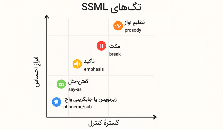 SSML TAGS