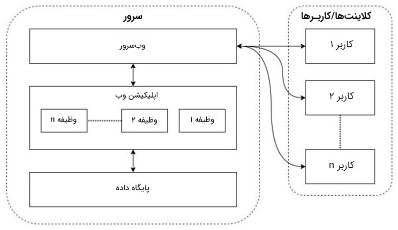 Concurrent Requests & Parallel Requests