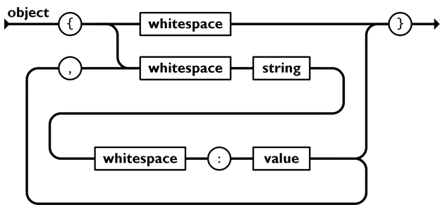 ساختار JSON