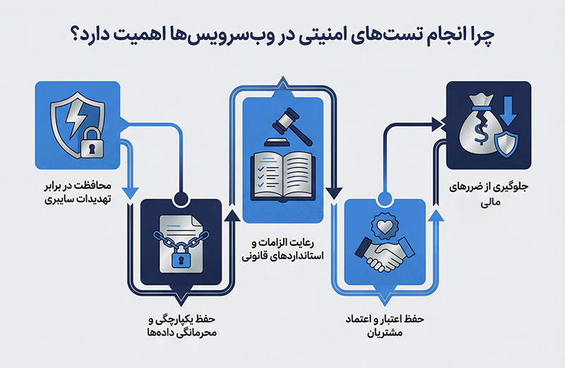 چرا انجام تستهای امنیتی در وبسرویسها اهمیت دارد؟