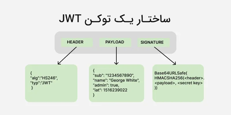 ساختار توکن JWT