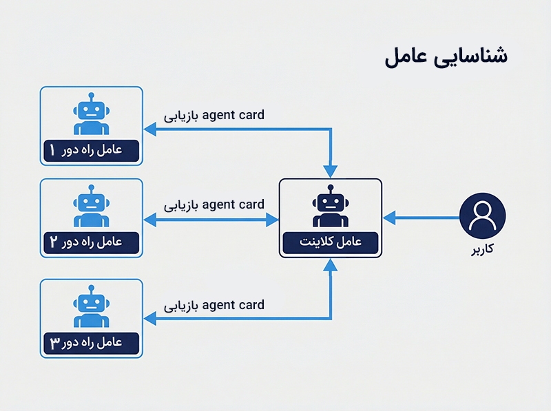 پروتکل Agent2Agent چگونه کار میکند؟
