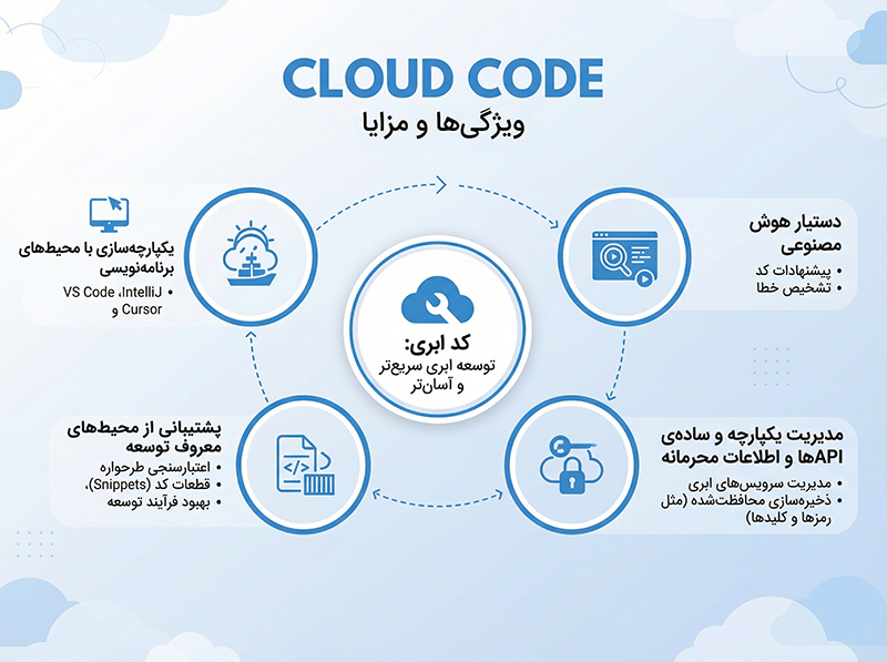 ویژگیهای کلیدی Claude Code