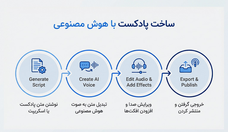 مزایای تبدیل مقالات وبلاگ به پادکست برای کسبوکارها
