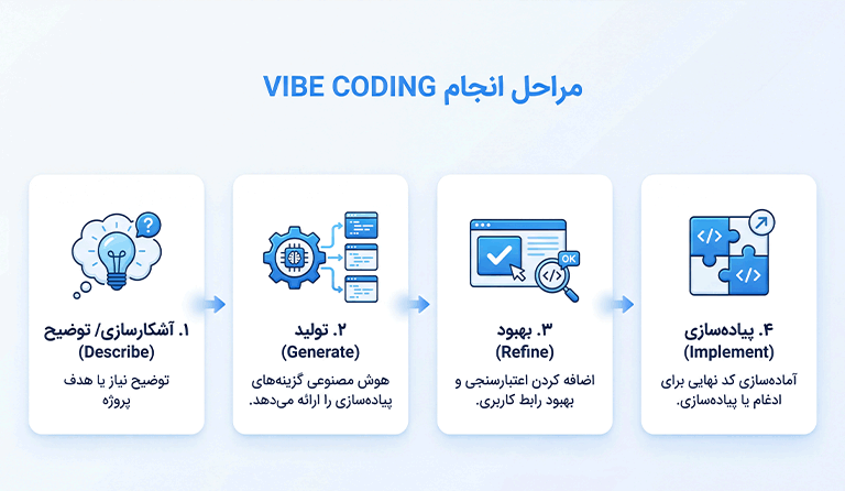 مراحل انجام vibe coding