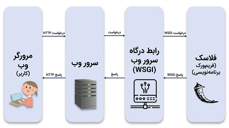 • Flask (Application Framework)
فلاسک (فریمورک برنامهنویسی)