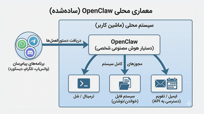 Multi-Channel Interaction-openclaw
