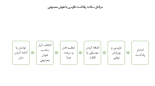 مراحل ساخت پادکست فارسی با هوش مصنوعی