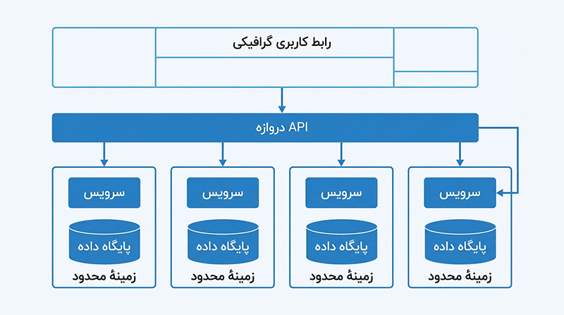 تجمیع API (API Aggregation) چیست؟