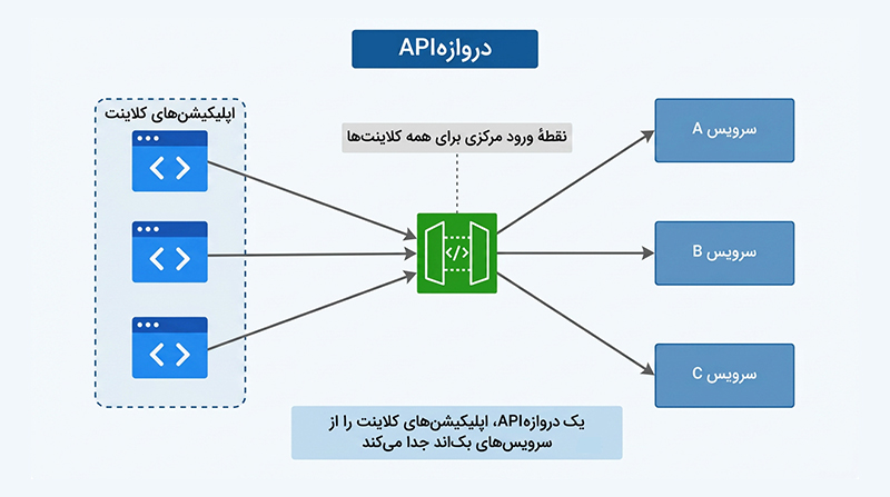 دروازه API (API Gateway)