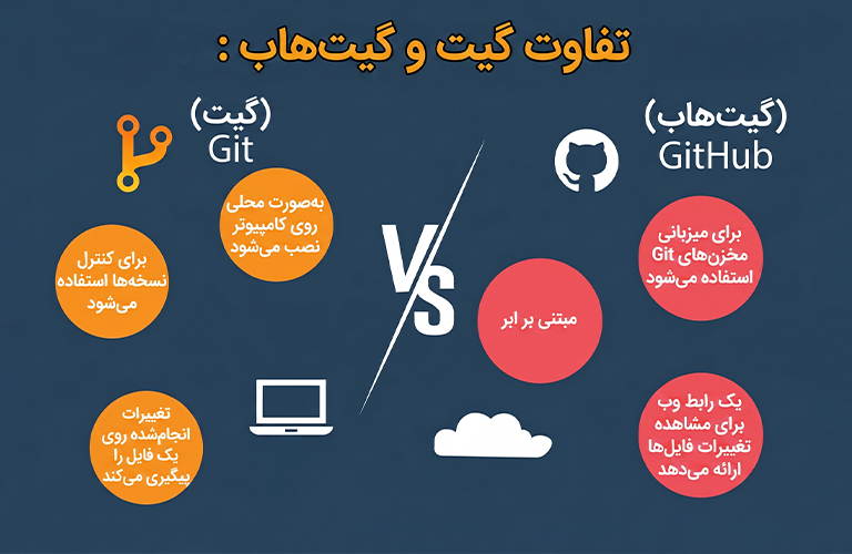 تفاوت Git و GitHub
