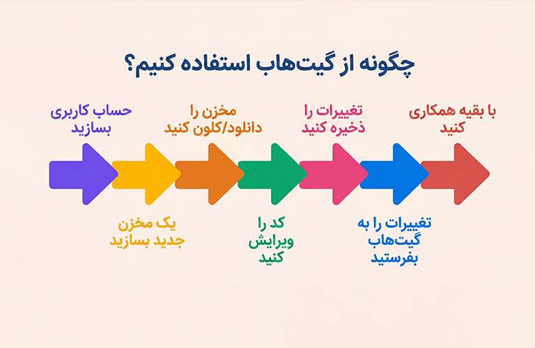 مراحل اولیه ساخت حساب کاربری در GitHub؛ ساده و قدم به قدم