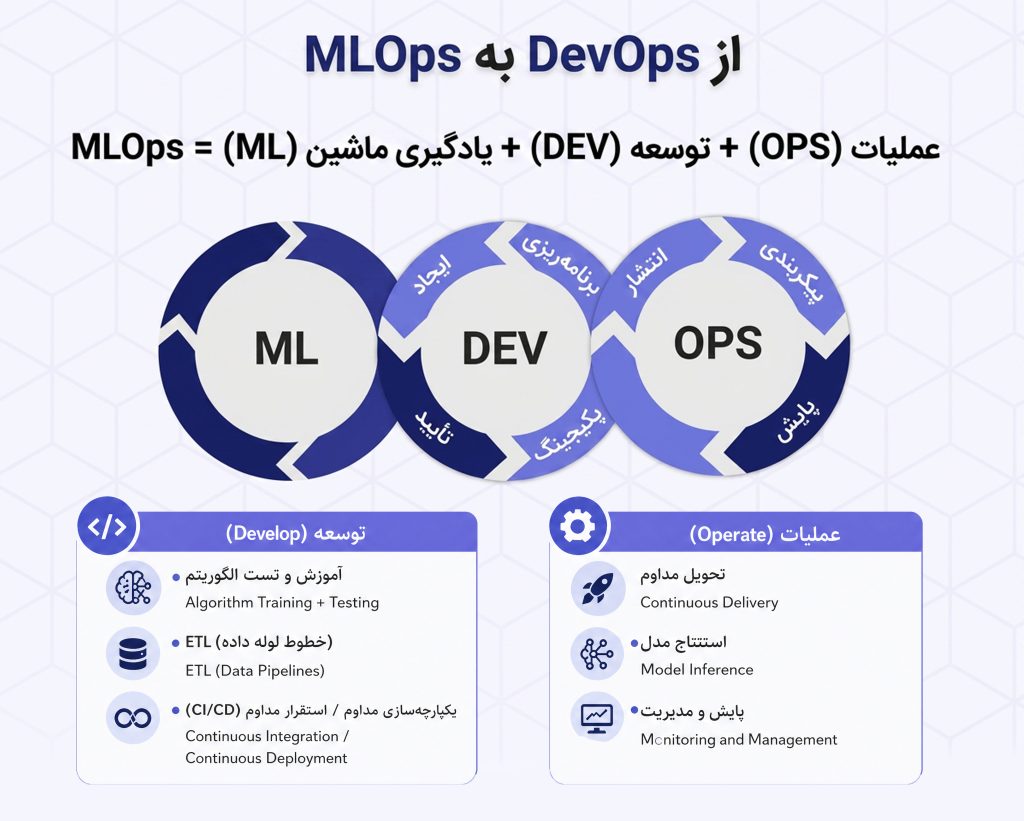 From DevOps to MLOps