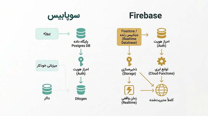 مقایسه Supabase با Firebase