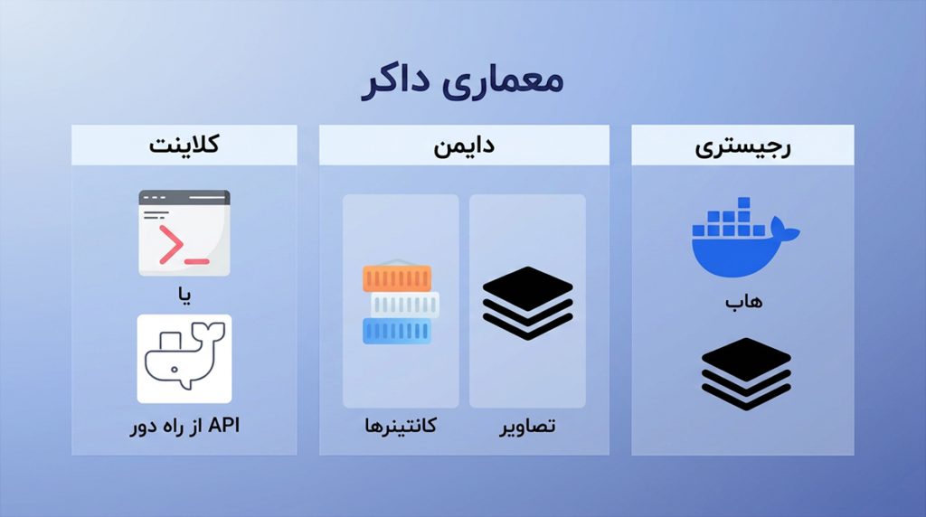 معماری داکر