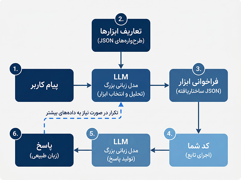 Function Calling چگونه کار میکند؟