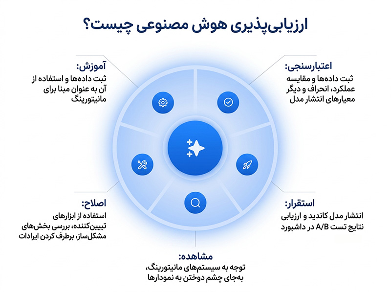 ارزیابیپذیری هوش مصنوعی