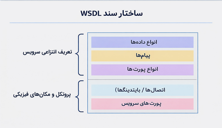 ساختار سند WSDL
