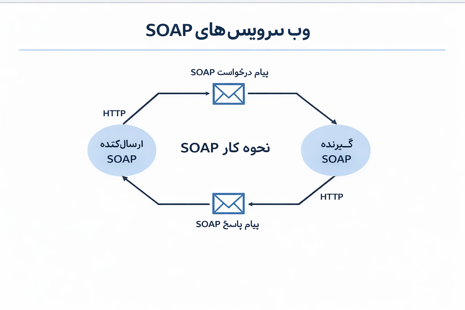 SOAP working