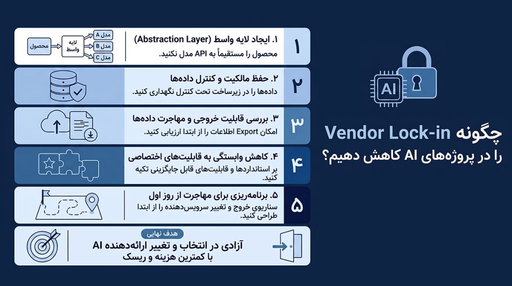 چگونه Vendor Lock-in را در پروژههای AI کاهش دهیم؟