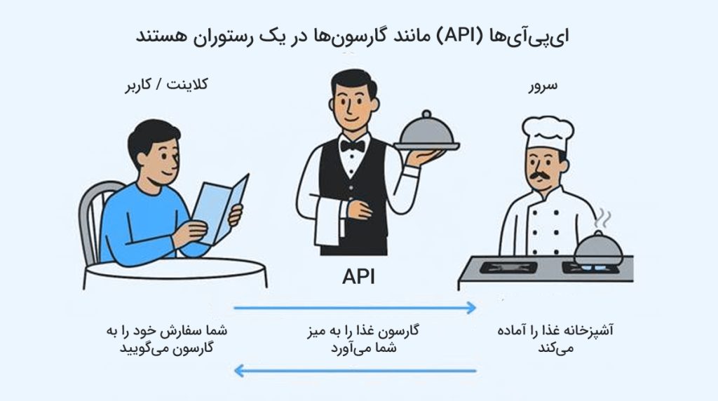 API چیست و چرا اهمیت دارد؟