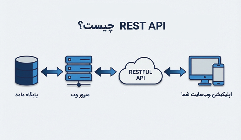 REST (انتقال حالت نمایشی)
