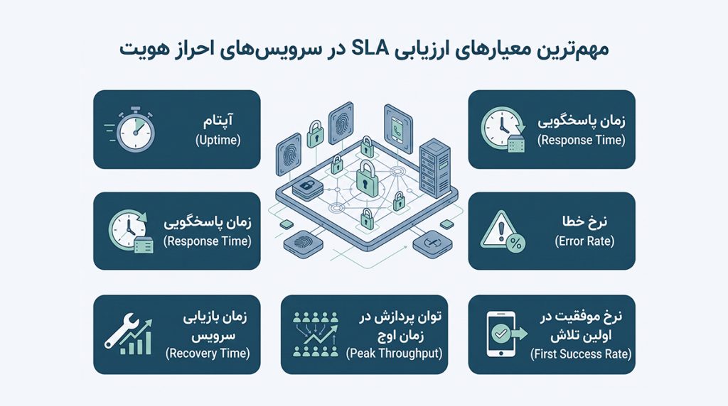 مهم‌ترین معیارهای ارزیابی SLA در سرویس‌های احراز هویت