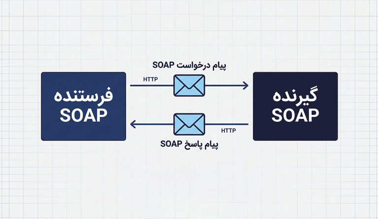 SOAP (پروتکل دسترسی ساده به اشیاء)