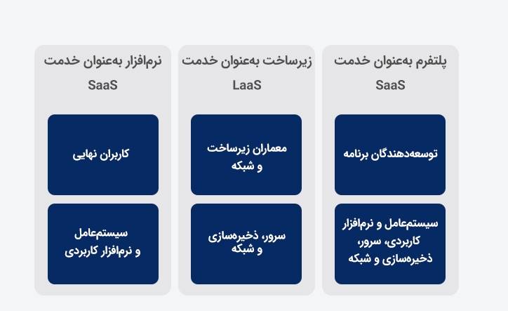 نرمافزار بهعنوان خدمت (SaaS)