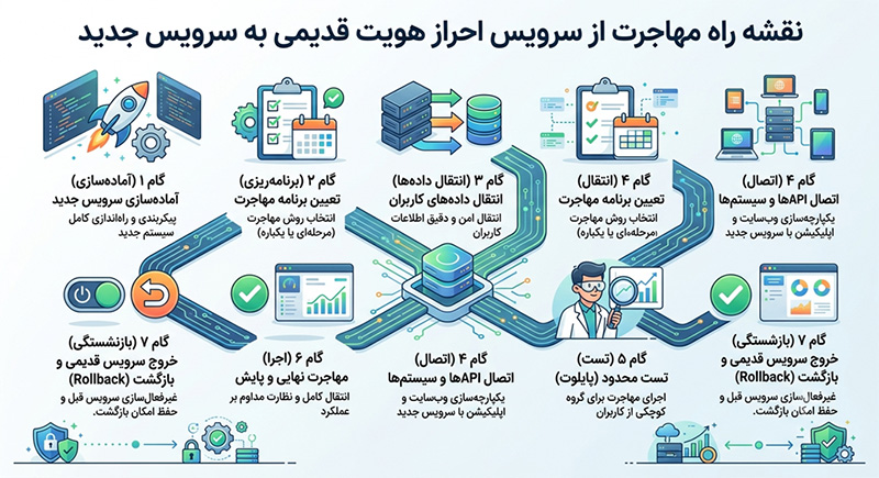مراحل مهاجرت از سرویس احراز هویت قدیمی به سرویس جدید
