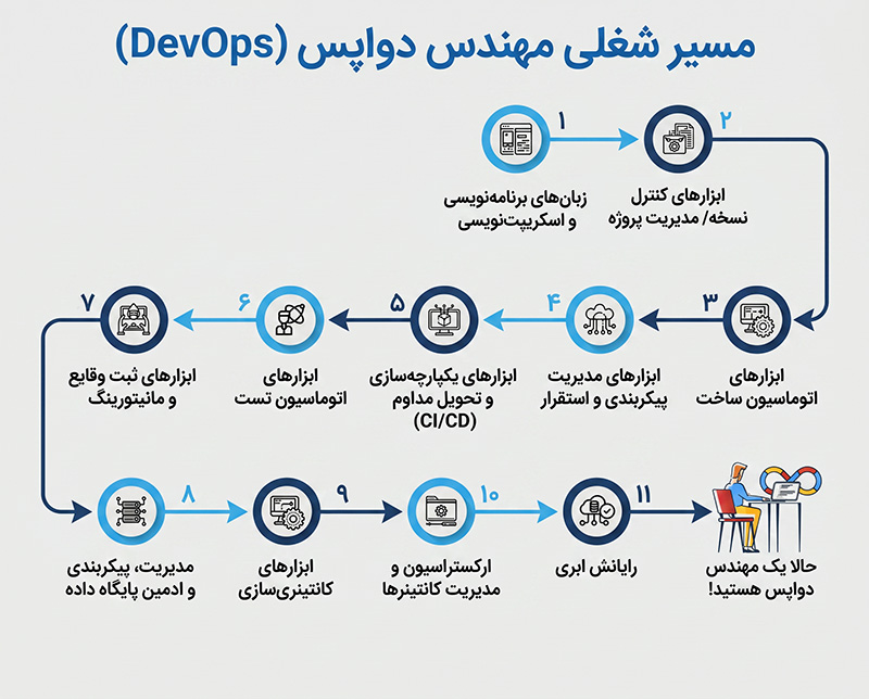 مسیر شغلی مهندس دواپس (DevOps)