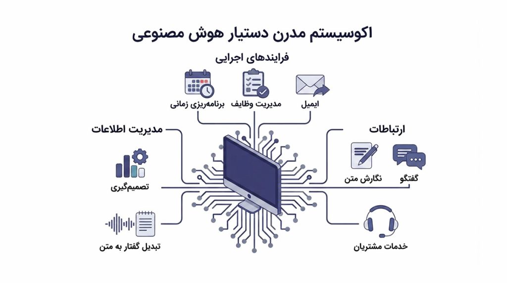 منشی هوش مصنوعی چیست؟