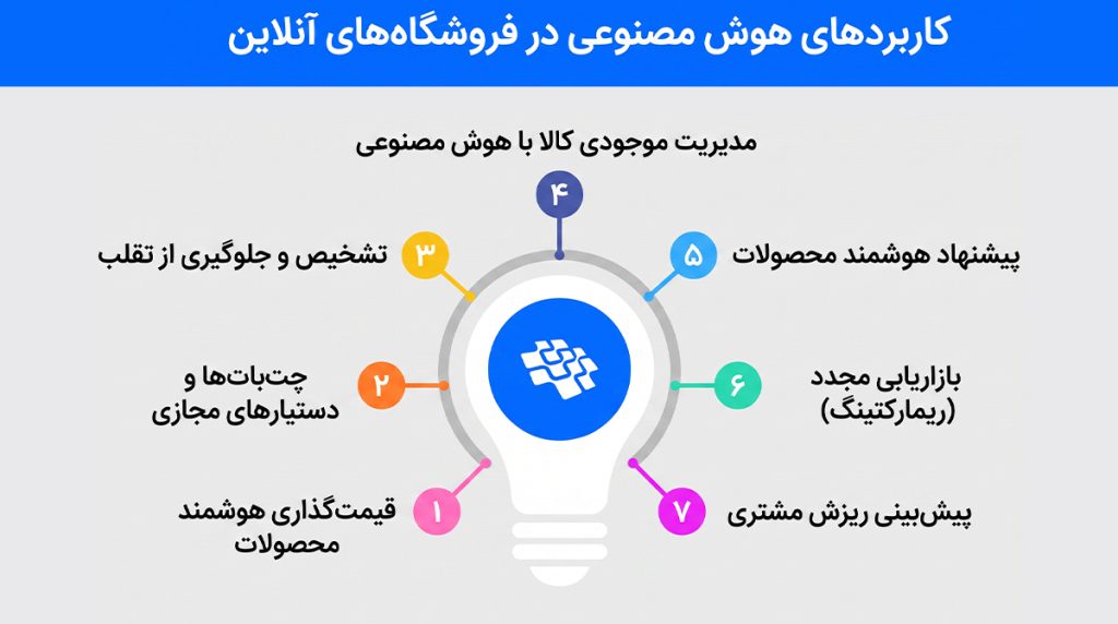کاربردهای هوش مصنوعی در فروشگاههای آنلاین