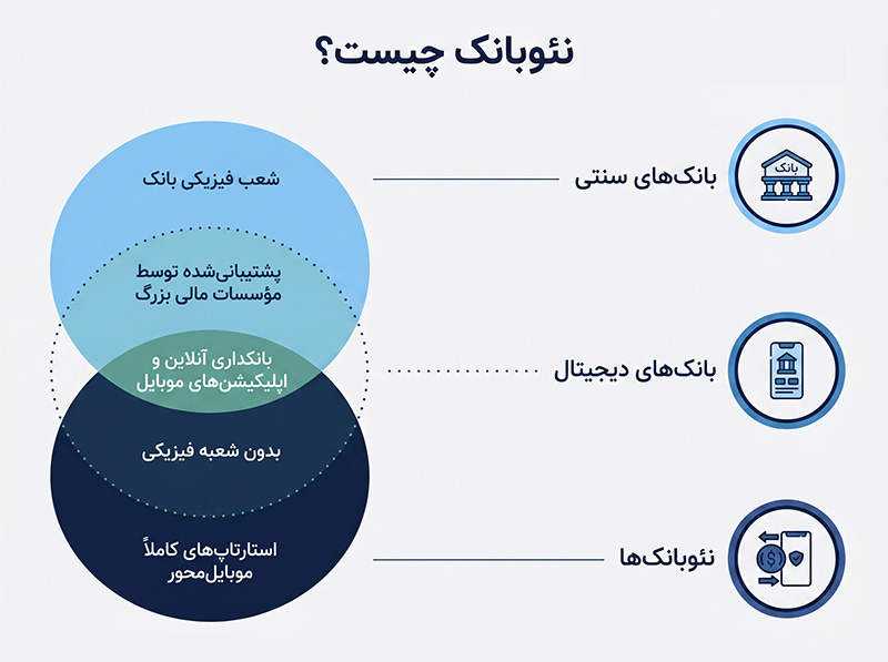 نئوبانک چیست؟