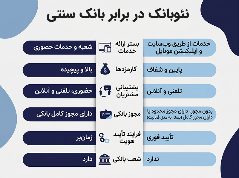 بانک سنتی در برابر نئوبانک