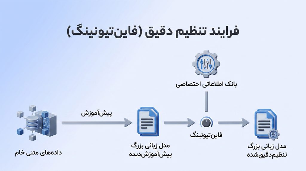 Fine-Tuning چیست؟