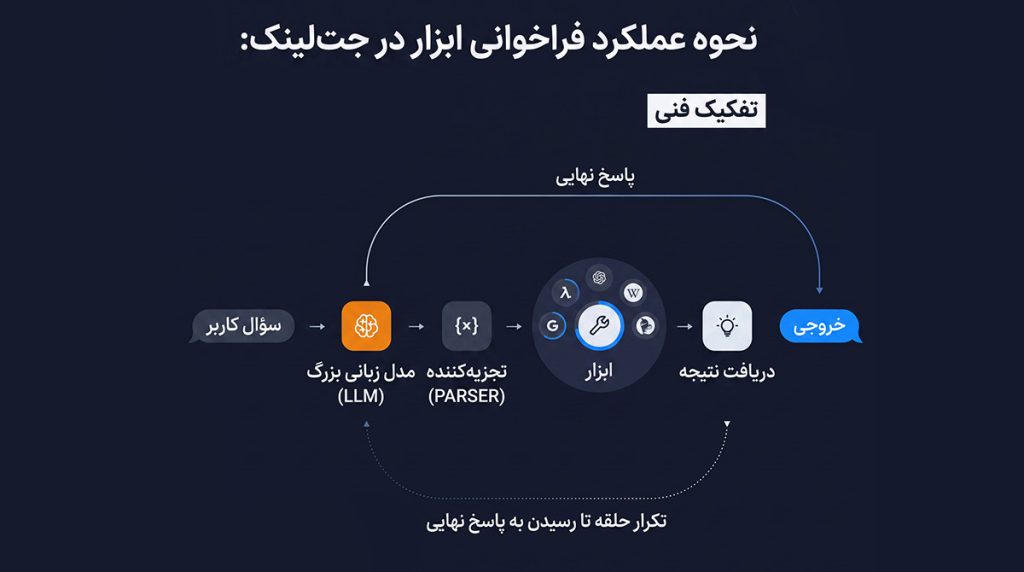 نحوه عملکرد Tool Calling