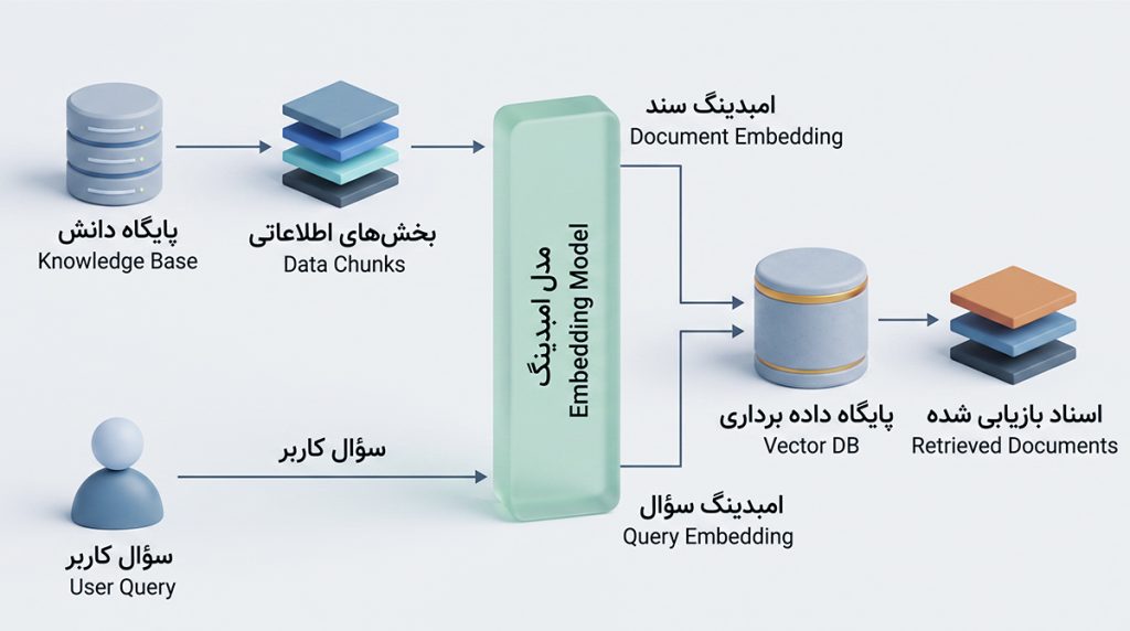 مدل Embedding برای تبدیل متن به بردار