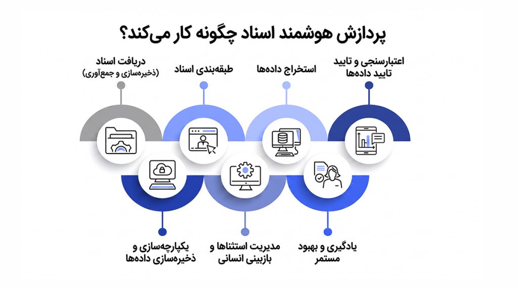 پردازش هوشمند اسناد چگونه کار می‌کند؟

