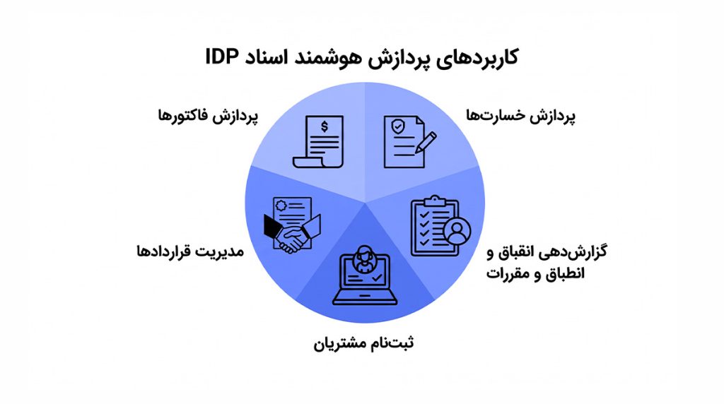 کاربردهای پردازش هوشمند اسناد IDP
