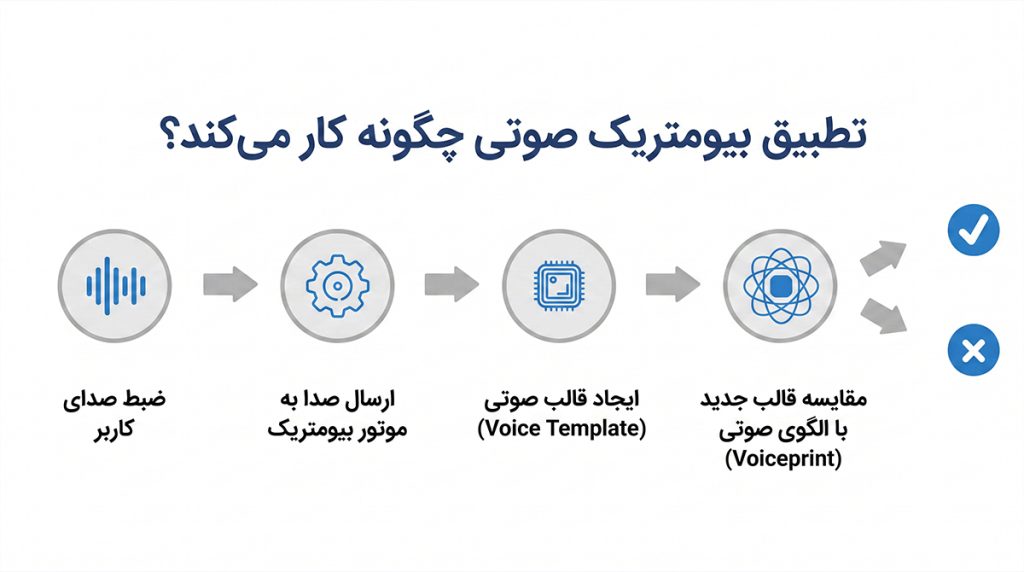سیستم‌های Voice Biometrics چگونه کار می‌کنند؟