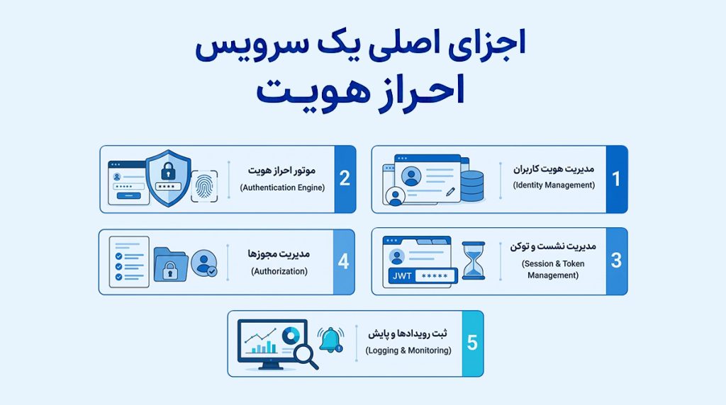 اجزای اصلی یک سرویس احراز هویت